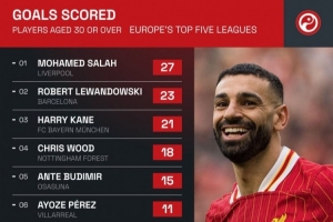 本赛季五大联赛仅3名30+球员打进20+联赛进球:萨拉赫、莱万、凯恩