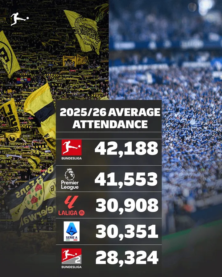 BetVictor伟德官网-本赛季欧洲联赛场均上座数：德甲/英超/西甲/意甲/德乙前五